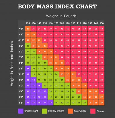 What does BMI mean?